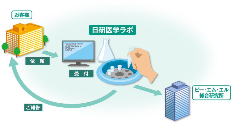 日研医学の事業について図